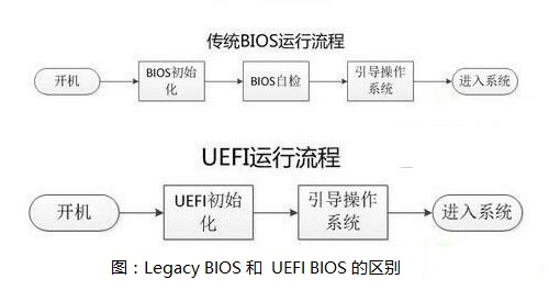 安装win10系统用uefi还是legacy?UEFI和Legacy有什么区别