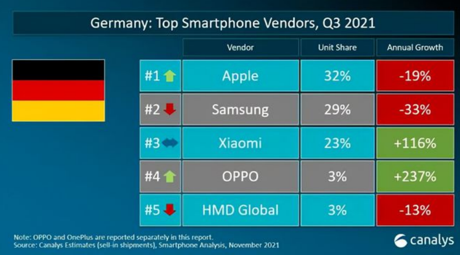 OPPO 扳回一局,印尼法院驳回诺基亚 4 起诉讼