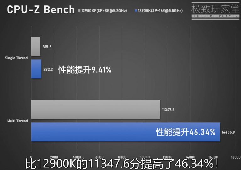 英特尔 13 代酷睿 i9-13900K 性能首曝:单核提升 10%、多核 40%,功耗 420W