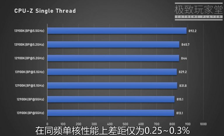 英特尔 13 代酷睿 i9-13900K 性能首曝:单核提升 10%、多核 40%,功耗 420W