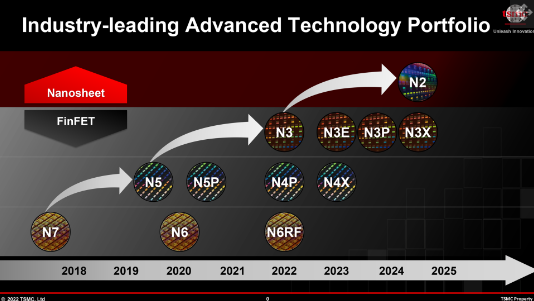 台积电预计 2023 年芯片需求将下滑,重申 2nm 工艺 2025 年量产