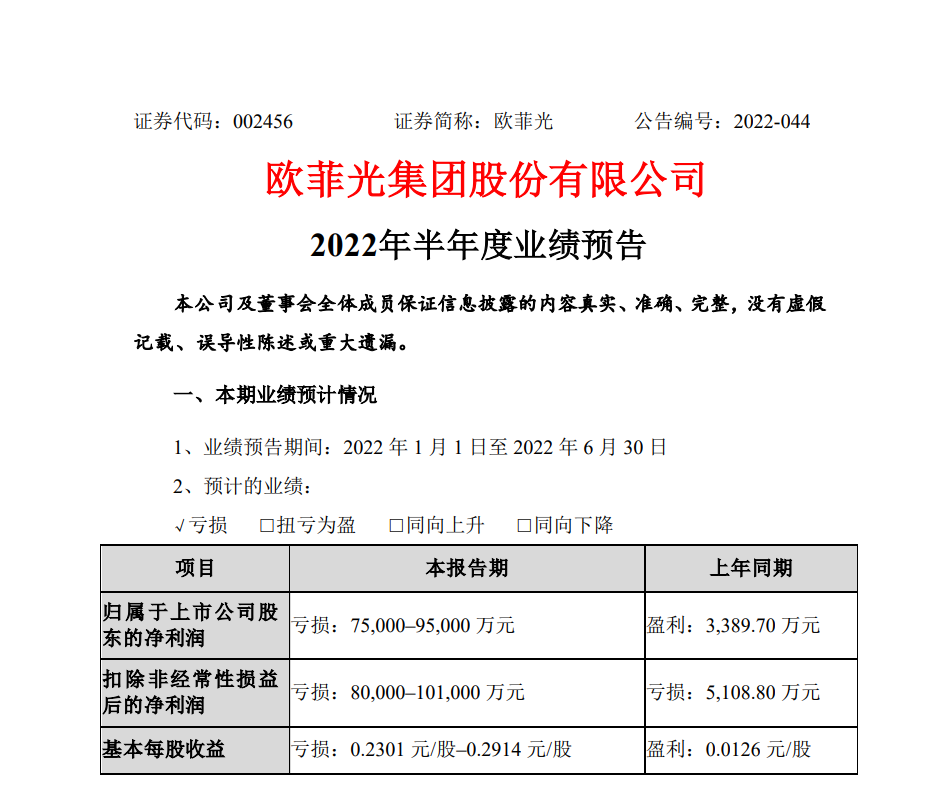 欧菲光:预计 2022 上半年净亏损 7.5 亿-9.5 亿元,同比盈转亏