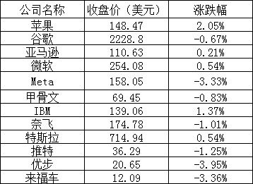 美股三大指数涨跌不一,阿里巴巴跌近 5%,哔哩哔哩跌逾 6%,法拉第未来大涨 18%