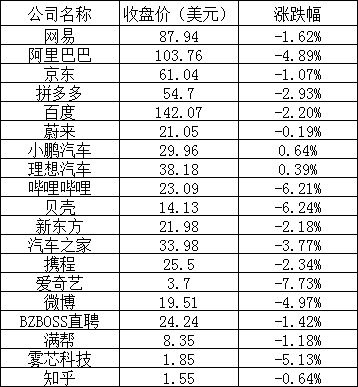 美股三大指数涨跌不一,阿里巴巴跌近 5%,哔哩哔哩跌逾 6%,法拉第未来大涨 18%