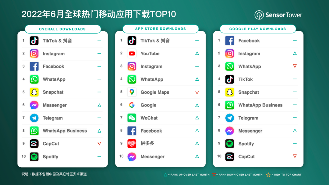 2022 年 6 月全球热门移动应用下载排行:抖音及 TikTok 第一,超 6000 万次