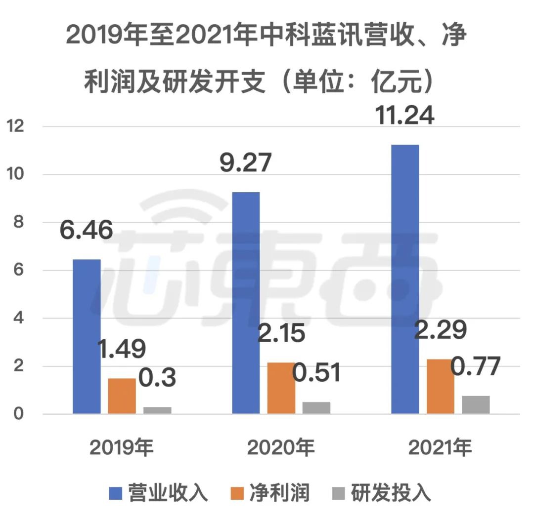 国产 TWS 芯片商中科蓝讯上市:开盘破发,跌近三成