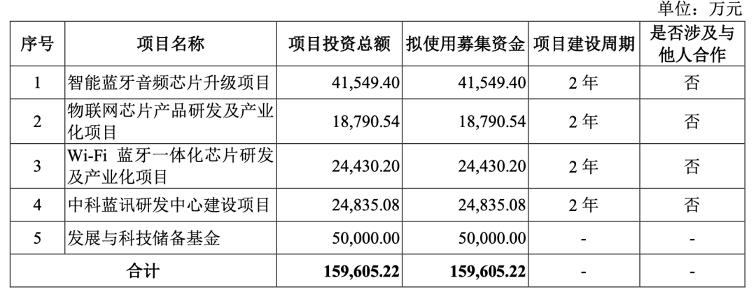 国产 TWS 芯片商中科蓝讯上市:开盘破发,跌近三成