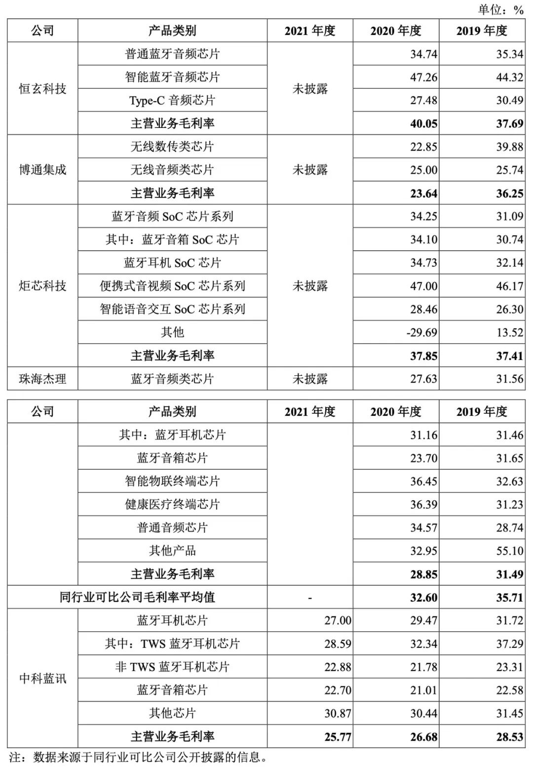国产 TWS 芯片商中科蓝讯上市:开盘破发,跌近三成