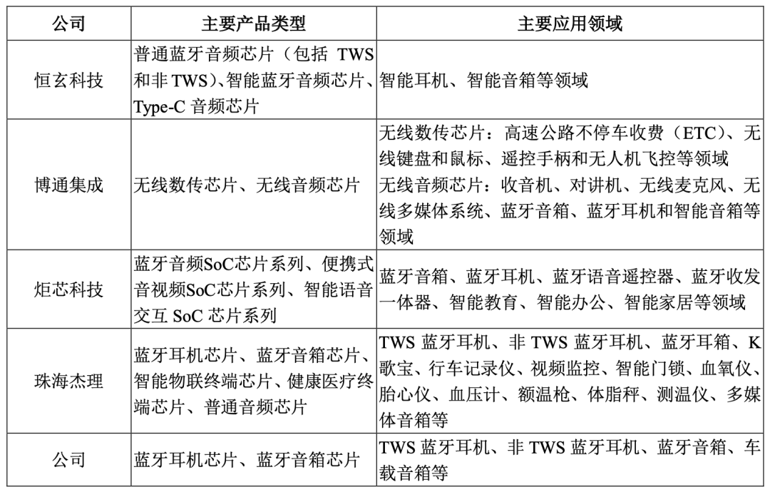 国产 TWS 芯片商中科蓝讯上市:开盘破发,跌近三成