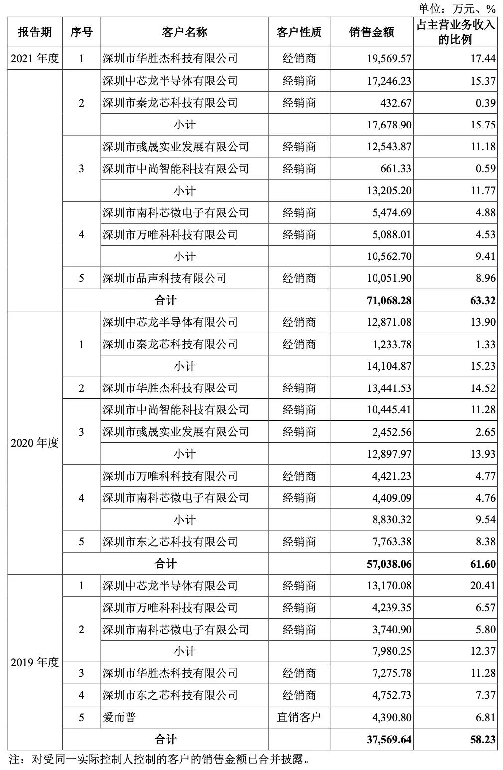 国产 TWS 芯片商中科蓝讯上市:开盘破发,跌近三成