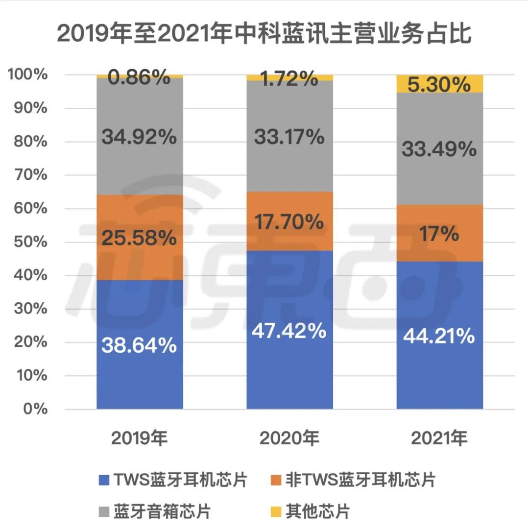 国产 TWS 芯片商中科蓝讯上市:开盘破发,跌近三成