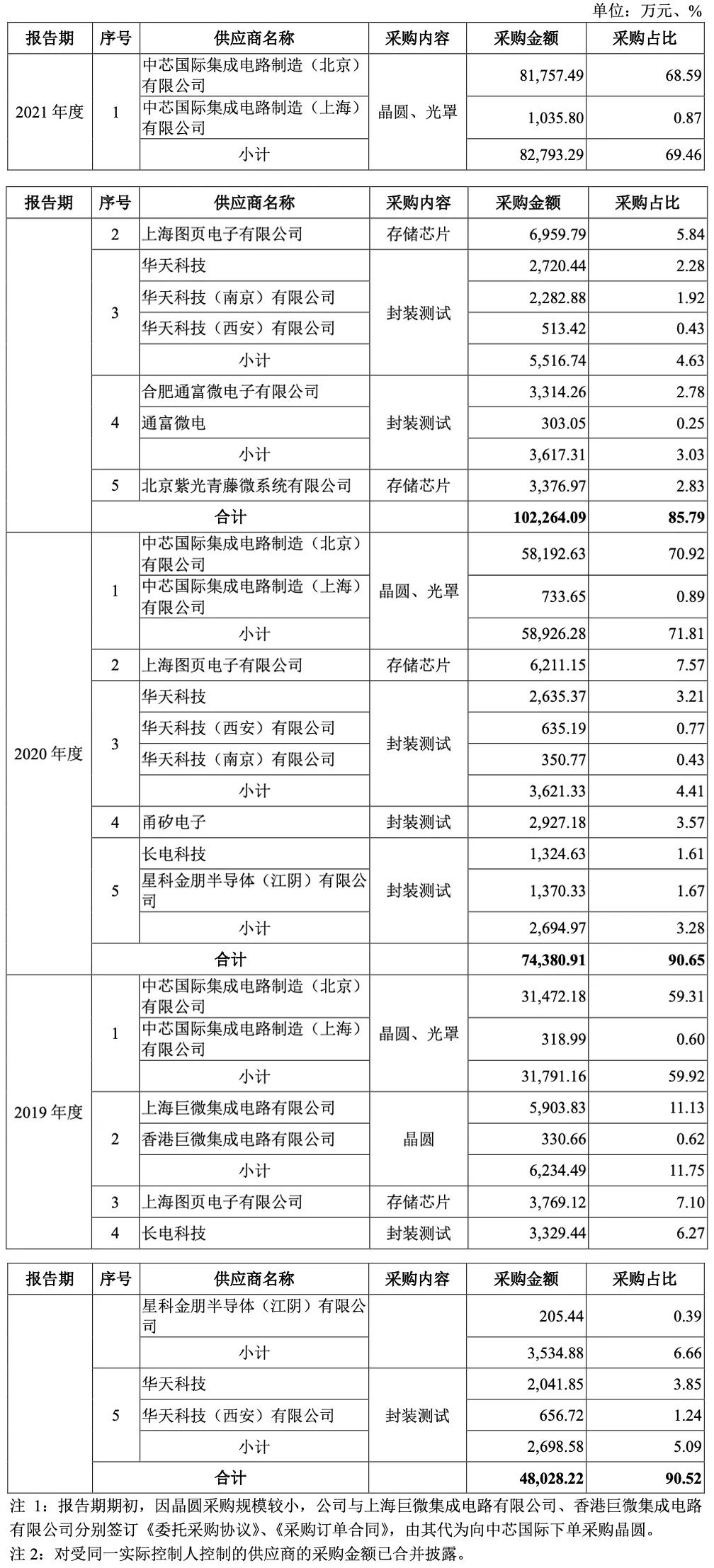 国产 TWS 芯片商中科蓝讯上市:开盘破发,跌近三成