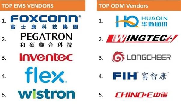 SA:外包制造业务模式已占所有手机制造一半以上
