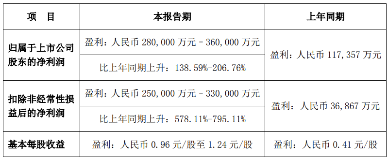 比亚迪:目前正积极爬产,全力提升公司交付