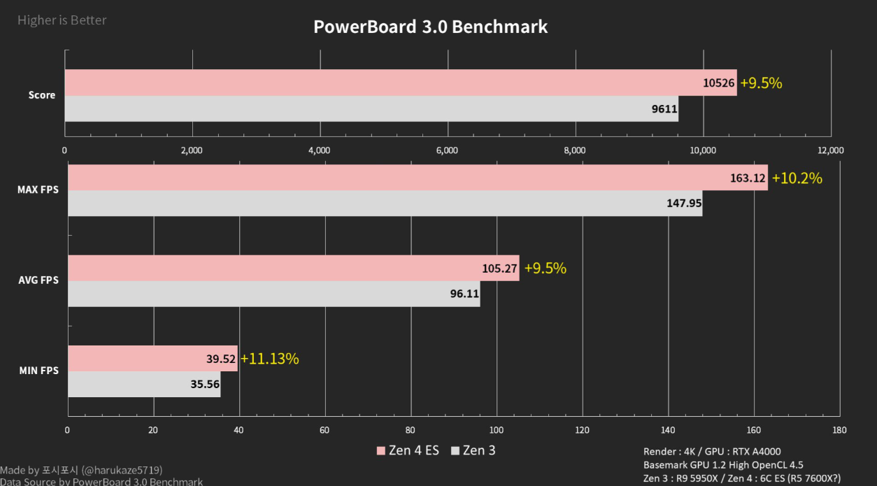 AMD 锐龙 7000 系 6 核 CPU 现身 BaseMark 数据库:频率 4.4Ghz,跑分比 R9 5950X 高 10%