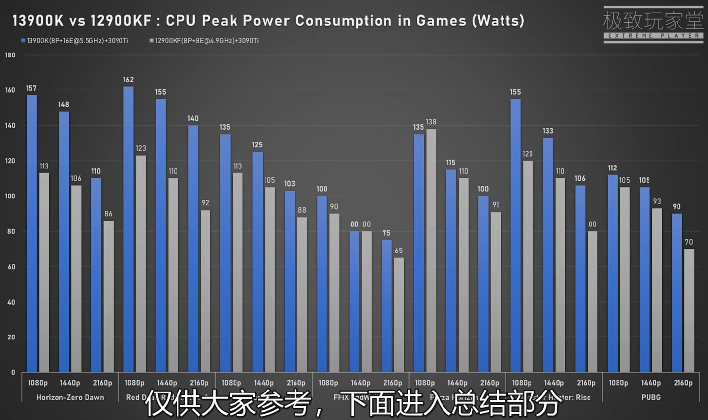 英特尔酷睿 i9-13900K 游戏性能曝光:比 i9-12900K 平均快 5%、最大 80%,但功耗也更高