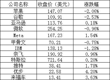 美股全线下跌,哔哩哔哩、爱奇艺涨逾 6%,法拉第未来大跌 10%