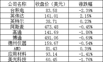 美股全线下跌,哔哩哔哩、爱奇艺涨逾 6%,法拉第未来大跌 10%