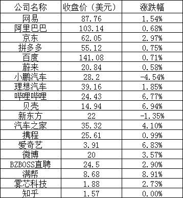 美股全线下跌,哔哩哔哩、爱奇艺涨逾 6%,法拉第未来大跌 10%