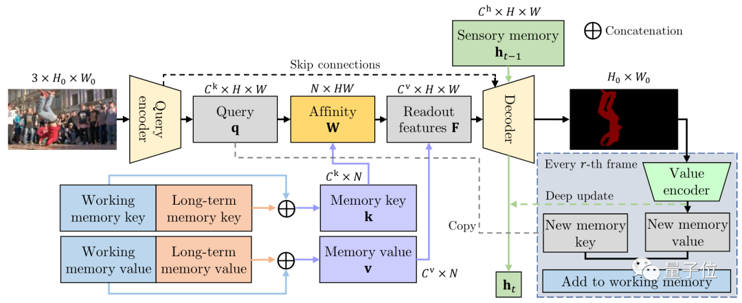 给 1 万帧视频做目标分割,显存占用还不到 1.4GB,代码已开源