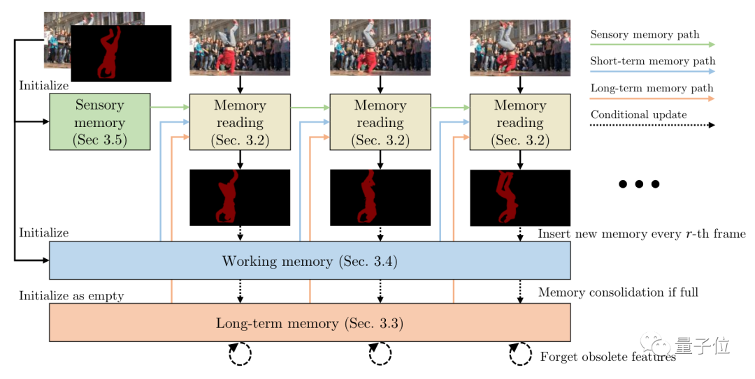 给 1 万帧视频做目标分割,显存占用还不到 1.4GB,代码已开源