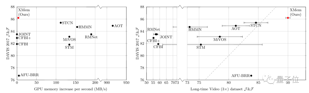 给 1 万帧视频做目标分割,显存占用还不到 1.4GB,代码已开源