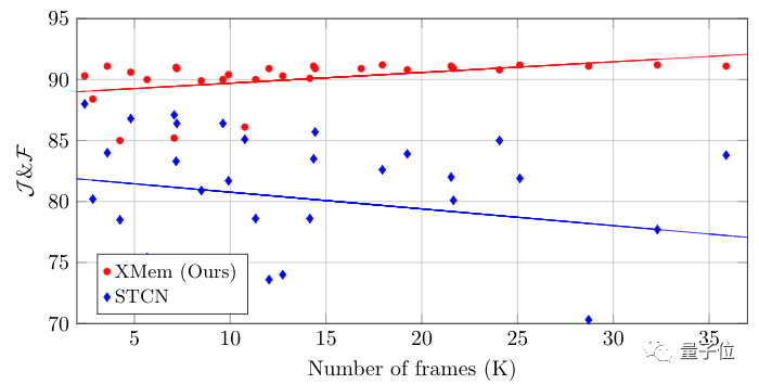 给 1 万帧视频做目标分割,显存占用还不到 1.4GB,代码已开源