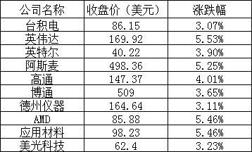 美股周二全线上涨:热门中概股普涨,哔哩哔哩涨逾 4%,爱奇艺涨近 10%