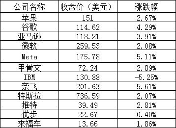 美股周二全线上涨:热门中概股普涨,哔哩哔哩涨逾 4%,爱奇艺涨近 10%