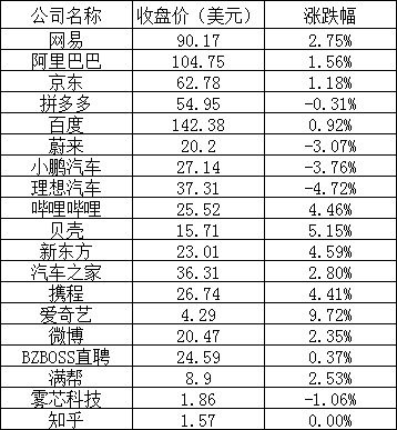 美股周二全线上涨:热门中概股普涨,哔哩哔哩涨逾 4%,爱奇艺涨近 10%