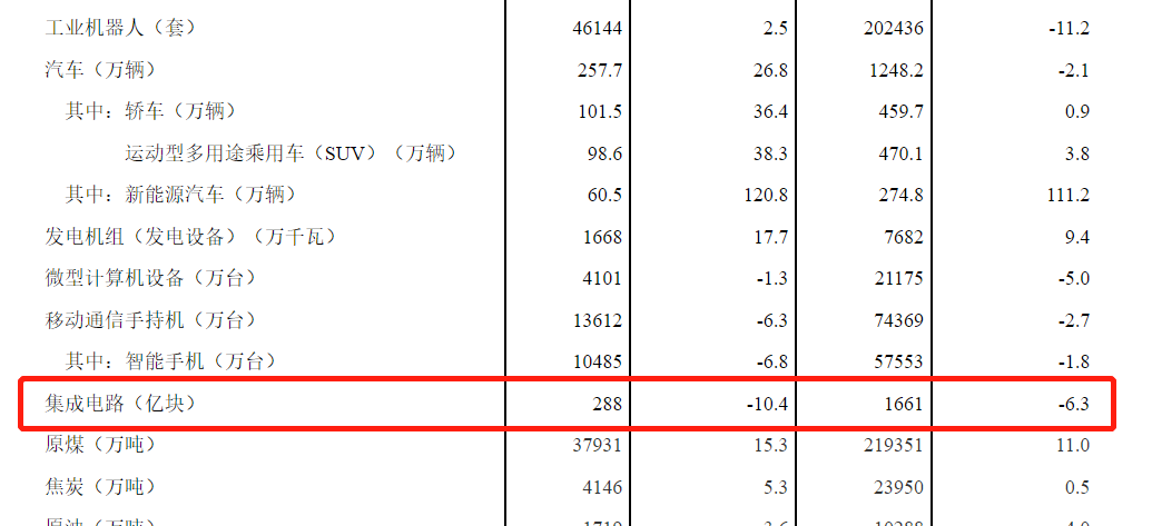 今年上半年我国集成电路产量同比下降 6.3%,为 2009 年以来首次转负