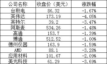 美股周五全线走低,科技股领跌:贾跃亭创建的法拉第未来跌近 24% 曾一度触发熔断