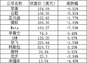 美股周五全线走低,科技股领跌:贾跃亭创建的法拉第未来跌近 24% 曾一度触发熔断