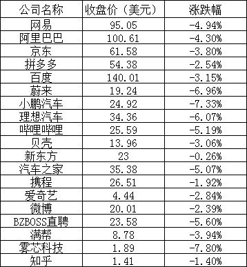 美股周五全线走低,科技股领跌:贾跃亭创建的法拉第未来跌近 24% 曾一度触发熔断