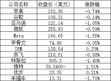 美股三大指数涨跌不一,拼多多涨超 3%,法拉第未来跌近 12%