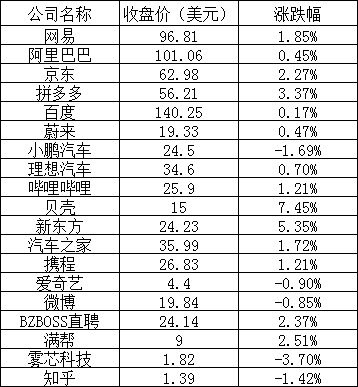 美股三大指数涨跌不一,拼多多涨超 3%,法拉第未来跌近 12%