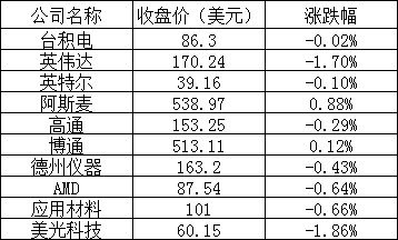 美股三大指数涨跌不一,拼多多涨超 3%,法拉第未来跌近 12%