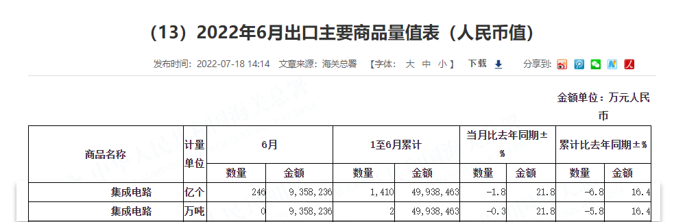 2022 上半年我国集成电路进口总额逾 1.35 万亿元,超过原油成第一大进口商品