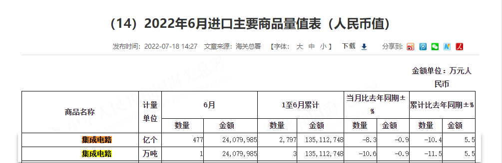 2022 上半年我国集成电路进口总额逾 1.35 万亿元,超过原油成第一大进口商品
