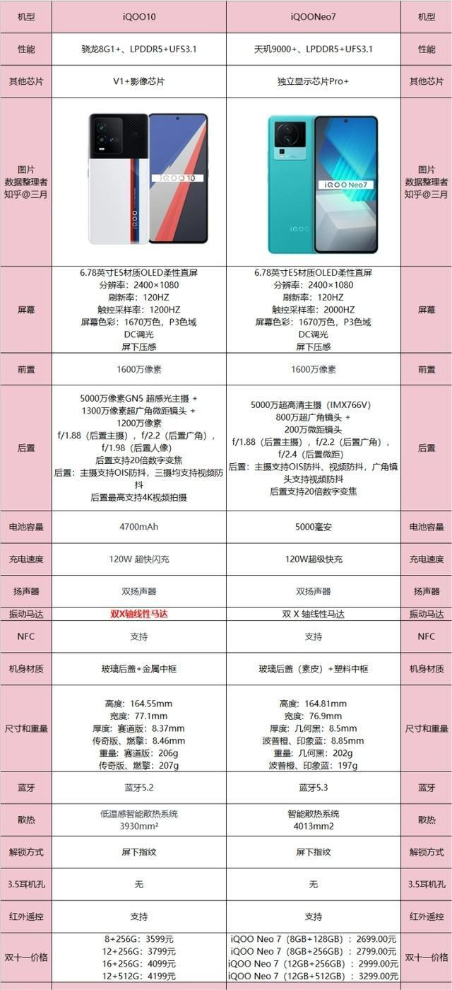iQOONeo7有哪些亮点或缺点?iQOONeo7和iQOO10哪个好