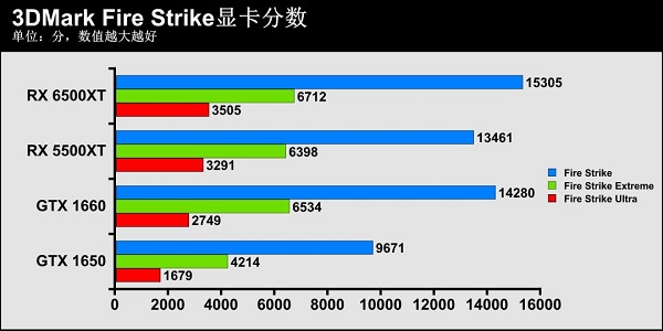 rx6500xt相当于N卡的哪款显卡?rx6500xt显卡性能解析