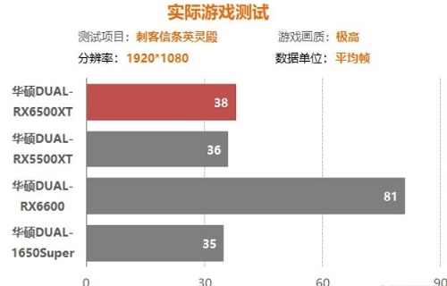 rx6500xt相当于N卡的哪款显卡?rx6500xt显卡性能解析