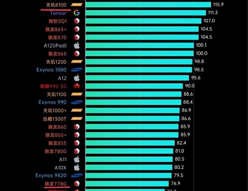 天玑8000和骁龙778g哪个好？天玑8000值得入手吗？