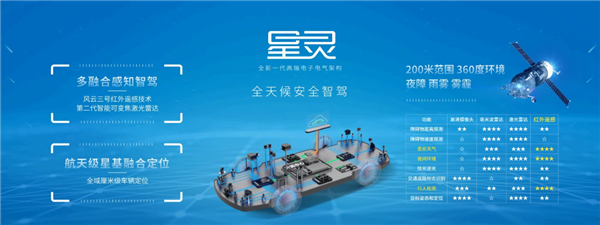 风云三号+第二代可变焦激光雷达!埃安发布星灵架构:智驾安全超越特斯拉