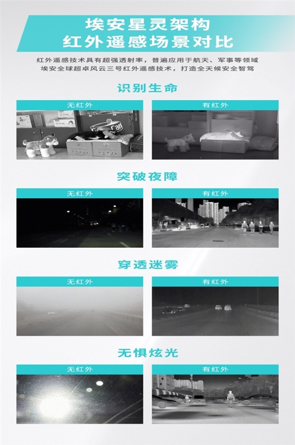 风云三号+第二代可变焦激光雷达!埃安发布星灵架构:智驾安全超越特斯拉