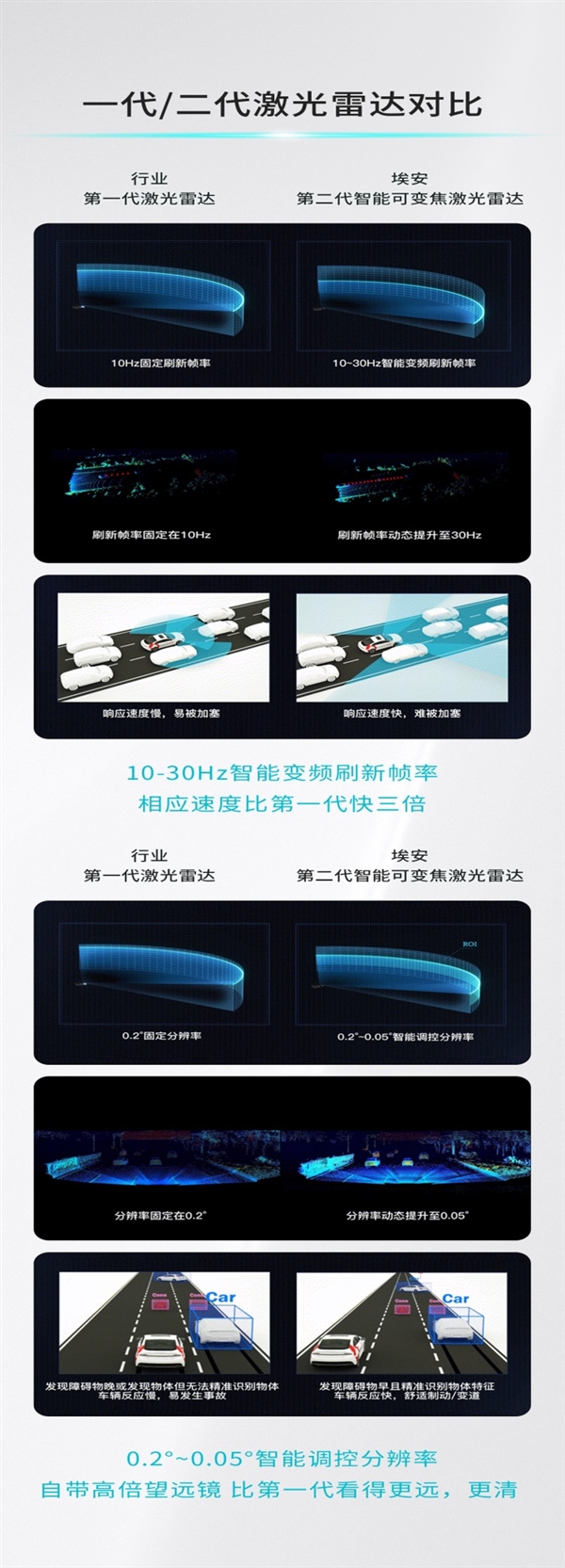 风云三号+第二代可变焦激光雷达!埃安发布星灵架构:智驾安全超越特斯拉