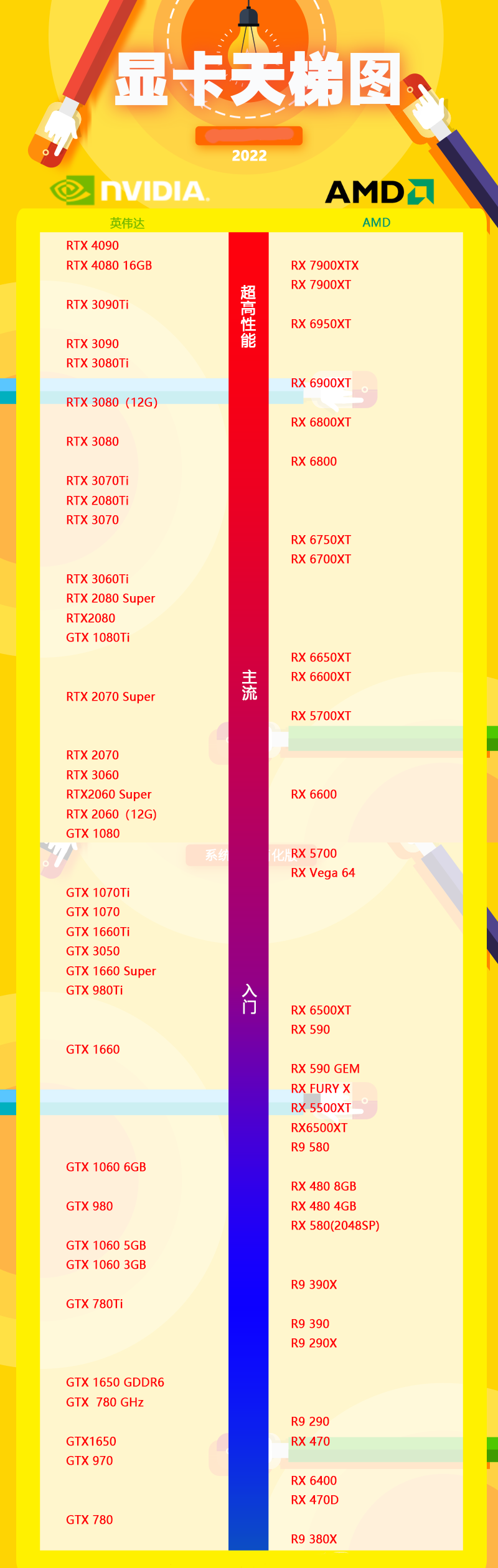 2022年11月显卡高清排行榜天梯图(附详细测试数据)