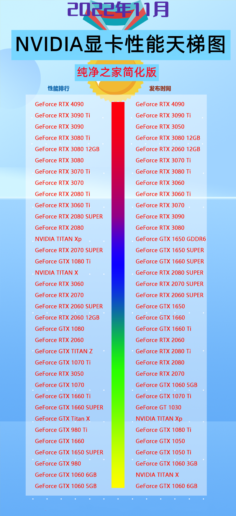 2022年11月NVIDIA显卡性能天梯图