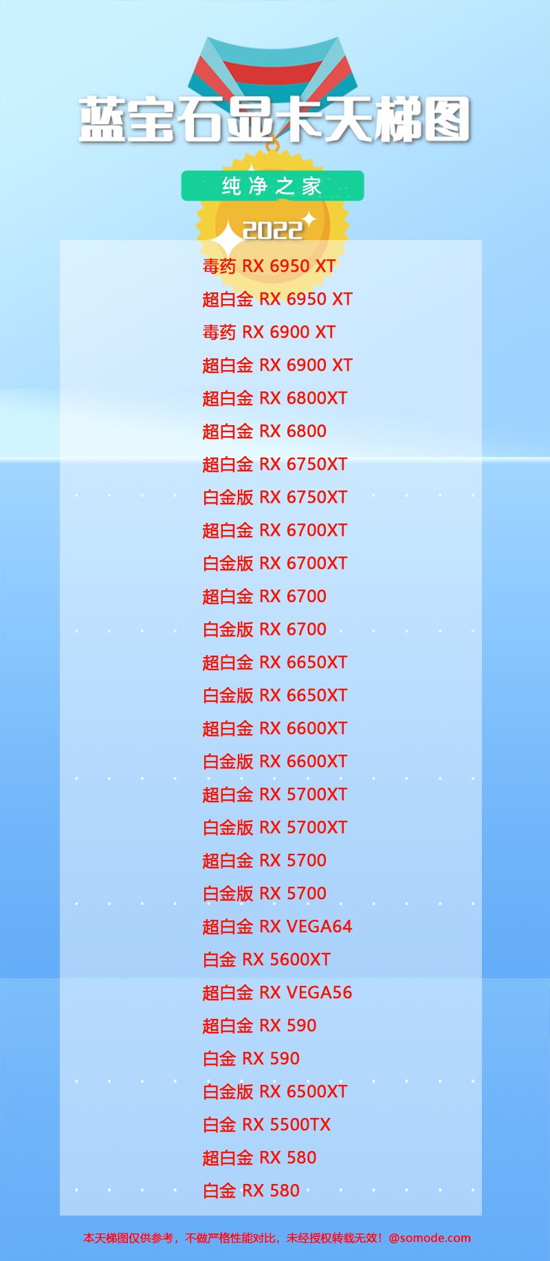 2022蓝宝石显卡系列排行榜天梯图(12月更新)