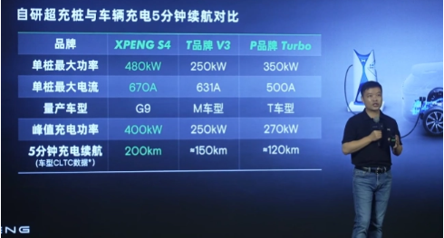小鹏汽车充电站覆盖率高达83.9%,持续扩大S4超快充网络布局